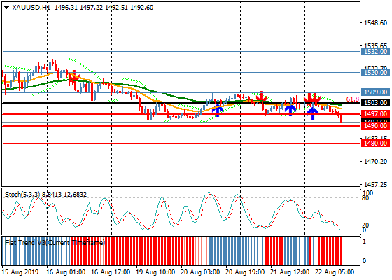 windsorrussian's tweet photo. GOLD фиксирует новый минимум торговой сессии по цене 1492.69. #forex #GOLD https://t.co/EkGyMB8mZg