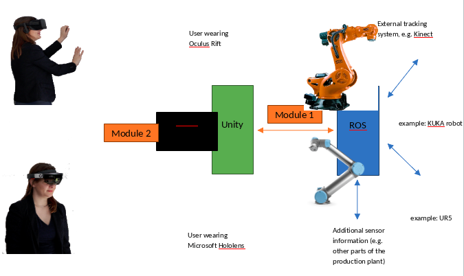 ROSINproject's tweet photo. Update from another #ROSINproject FTP:
@awetechinnolab is working on #Rvis2AR – #Visualization platform for #AR/#VR devices.
#ROSsharp #Siemens #UWP #OSS
#Microsoft #HoloLense #HTCvive #Oculus #Rift
Please check our website for link to Git repo &amp; more info
https://t.co/pxu3CjYa3k https://t.co/tmCjVNphlw