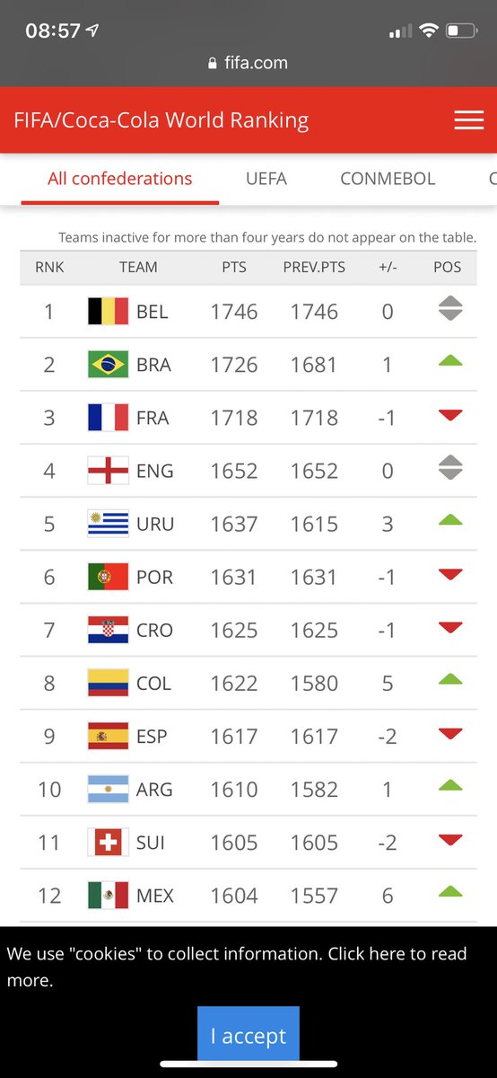 Just arrived in Buenos Aires. Before my contacts here get all too excited, here are the latest FIFA rankings