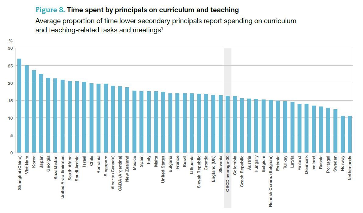 Leaders of lower secondary schools say they spend only 16% of their working time on curriculum and teaching-related tasks 👨‍🏫👩‍🏫

Find out why that matters in our TALIS Teachers' Guide ➡️ bit.ly/2XAAHGu