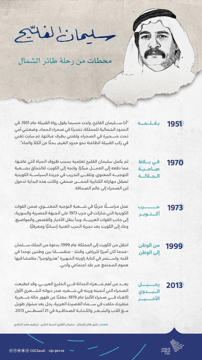 alsbah1ksa1's tweet photo. #سناب_قبيلة_السبعة_1_بالمملكة
#المنصة_الإعلامية_الأولىٰ_للقبيلة

{ محطات من رحلة طائر الشمال }
#ذكرى_رحيل_سليمان_الفليّح
الأديب والشاعر والصحافي

شكراً #التواصل_الحكومي
@CGCSaudi @SulimanAlfulih https://t.co/aP1AI5wDfH