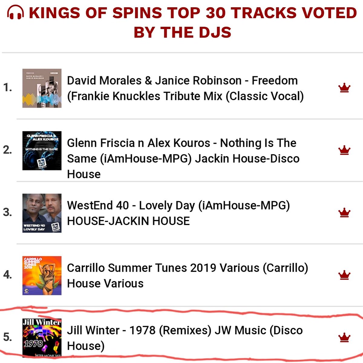 JillWinterMusic's tweet photo. Climbing back up the #KingsOfSpins #Chart with the #PeterMonk #Remox of my #First #solo #single "1978!" It is currently at the #number5 position! #grateful #appreciative #musicians #thursdaymorning #ThursdayMotivation #dance #housemusic #djs #clubs #airplay #streamer #Spotify 🙏 https://t.co/lOj1lBYhWA