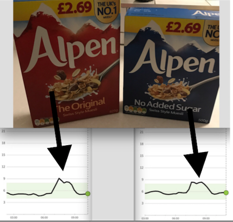 Comparison of Original Alpen muesli v No Added Sugar Alpen:Both  my blood sugar for 2 hours. A slightly lower spike with No Added Sugar Alpen but not much and it tastes like cardboard Clearly, neither is good for meDecided to avoid both (forever!)Sourdough bread up next