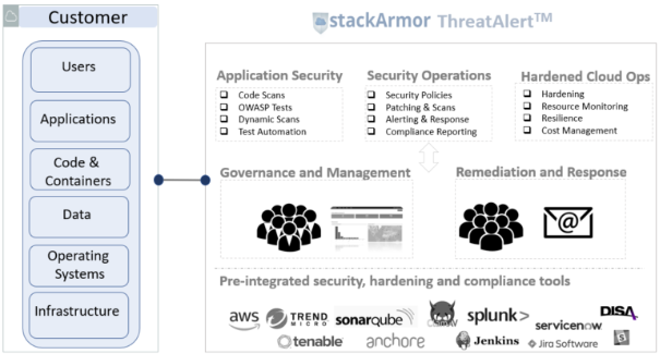 stackArmor's tweet photo. Readout @stackArmor #AWS #Security #SolutionsProvider Whitepaper- #VulnerabilityTesting of #MobileApplications using #stackArmor #ThreatAlert Mobile
https://t.co/43oefGI8BL #ApplicationSecurity #Compliance #HIPAA #MobileApplicationTesting #PlatformEngineering #RegulatedMarkets https://t.co/f3AJAVv7Xm