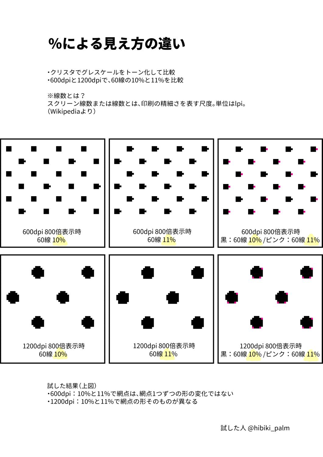 響 デジタルのトーンについてdpiによる違いが気になって調べてみたので結果をシェアします クリスタでグレースケールをトーン化したもので比較しました 多分ちゃんと見比べられてると思うんですが ミスってたら教えてください T Co