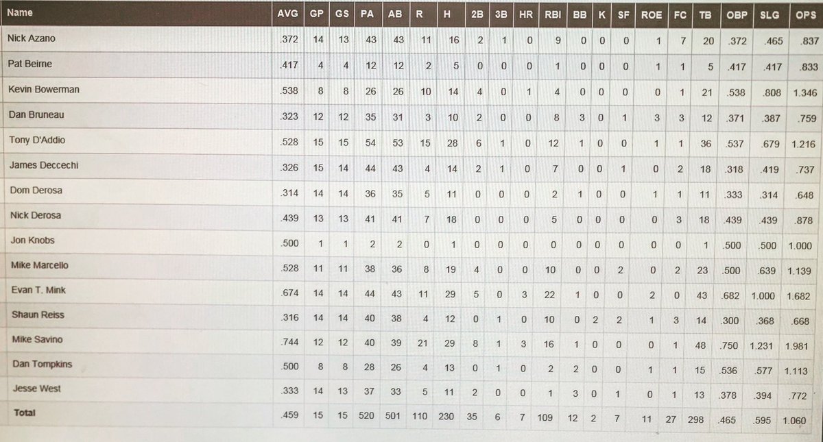 swampsoftball's tweet photo. Official statistics after 15 games https://t.co/9db19Gi6Ml