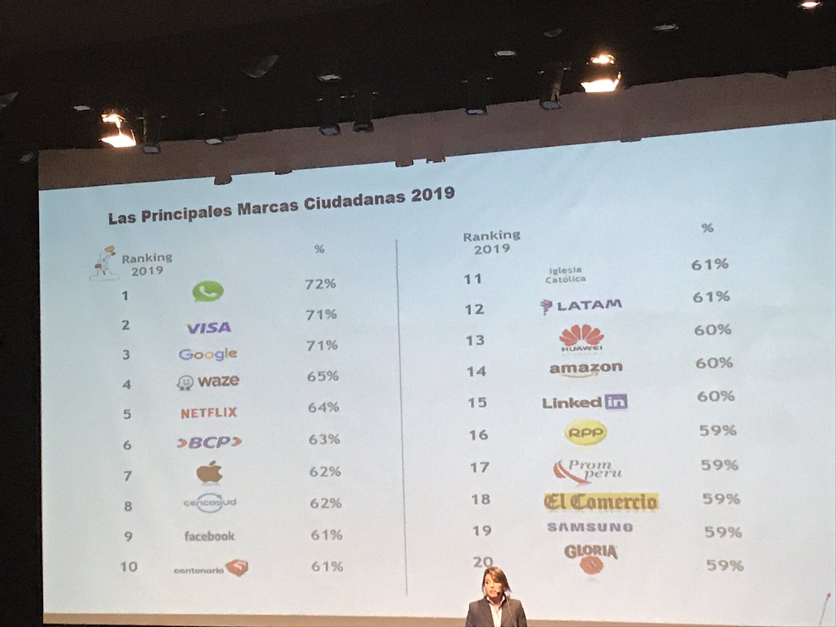 silvana_gn's tweet photo. En #TalkIN19 Marcas ciudadanas, son las que contribuye positivamente a la sociedad, y de las peruanas BCP #6 https://t.co/zrcIR0OKqP