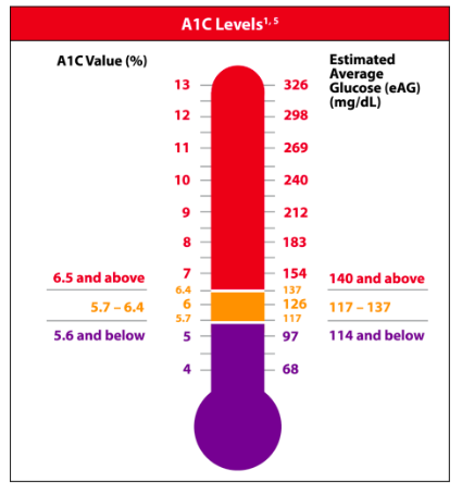 ptsdiagnostics's tweet photo. #TBT – Thanks to all who stopped by our @AADEdiabetes (#AADE19) booth for a product demo.
Info about interpreting your #A1C and #lipid results is available at https://t.co/AYAe4P3CdE. #ConnectWithPTS https://t.co/pHcWqTKK37