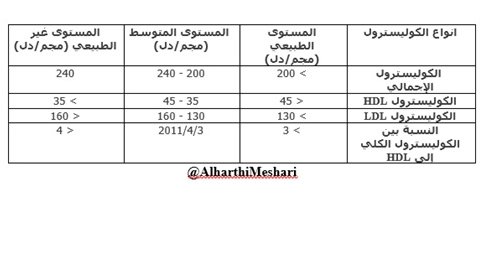 الطبيعي معدل الكوليسترول ما هو