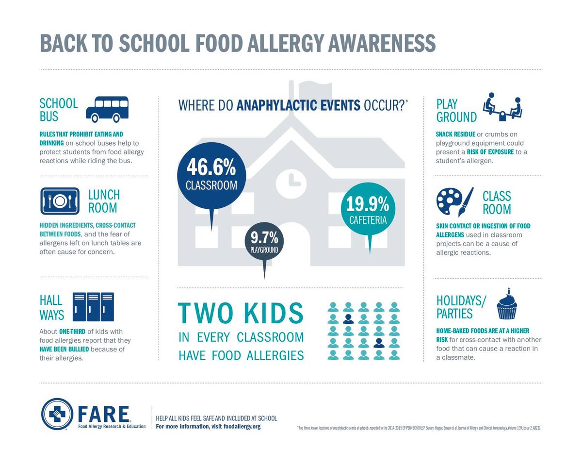 Thanks, <a href="/foodallergy/">FARE | Food Allergy Research & Education</a> for these important numbers. Does your school district manage food allergies well? #foodallergy #foodallergies #backtoschool