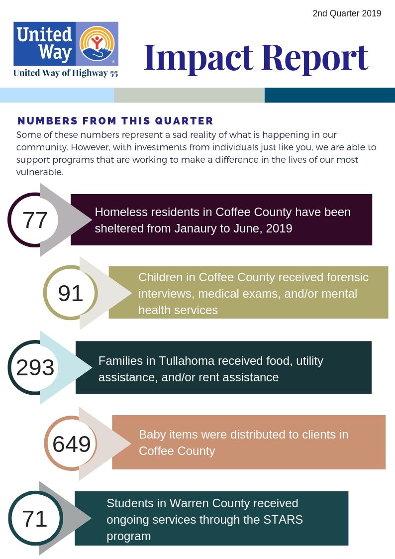 Hwy55UnitedWay's tweet photo. Check out our 2019 Quarter one and Quarter two Impact Reports! #highway55uw #impact #coffeecountytn #moorecountytn #warrencountytn https://t.co/fNtydcuEMp