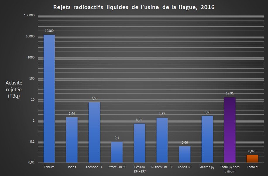 Je vais remonter aux chiffres de 2016, parce que je les ai de manière plus détaillés que les années plus récentes. Les rejets radioactifs liquides de l'usine cette année là, ils ressemblent à ça. Attention, échelle log.