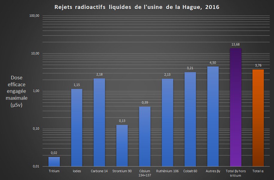 Et si on regarde la dose pour la population de référence la plus élevée aux rejets liquides...