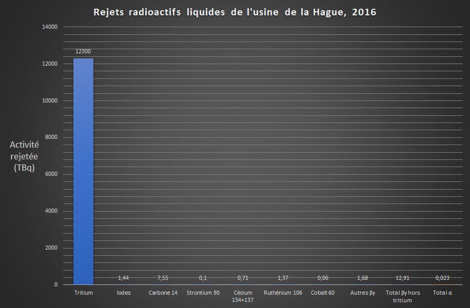 Pour ceux qui ne seraient pas à l'aise avec l'échelle log, pour que vous compreniez : les rejets, sans échelle logarithmique, ça ressemble à ça, selon l'échelle :