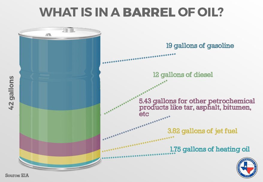 “What is made from a barrel of #oil” .