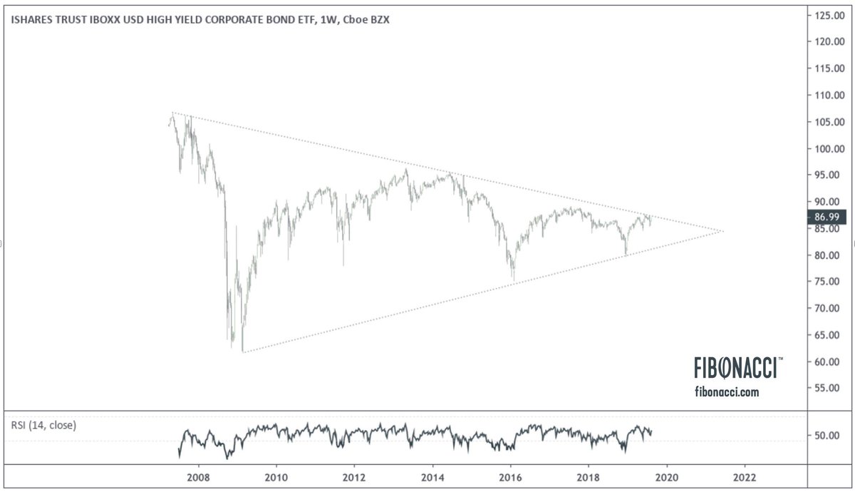 Pick Etf Chart