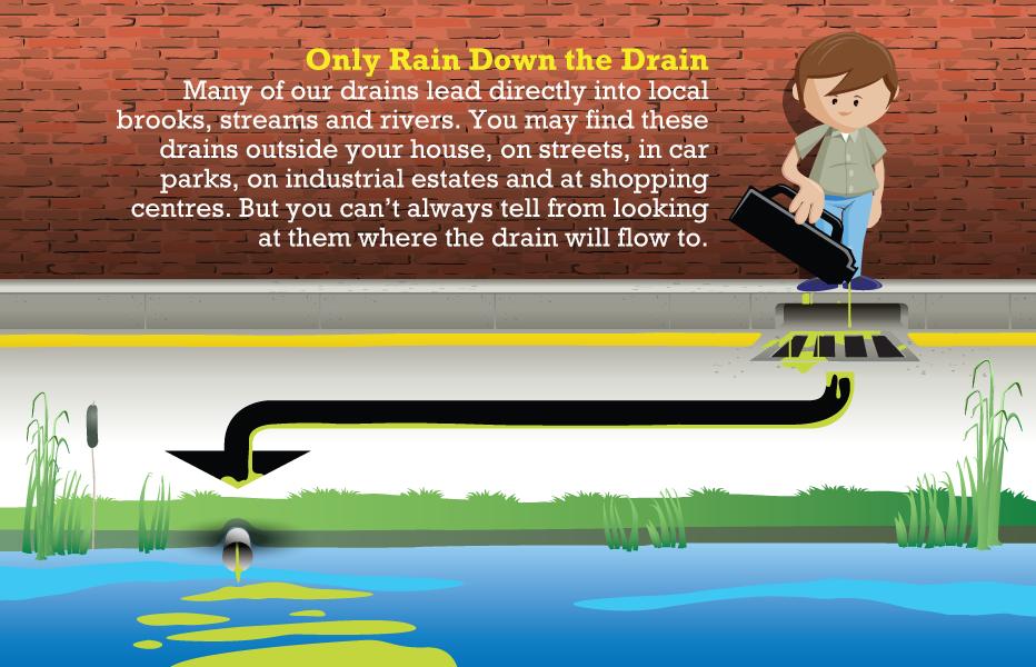 EnvAgencySW's tweet photo. Only rainbows in the skies, not in our rivers or seas please. Oil doesn’t mix with water. Pouring it down outdoor drains can pollute local watercourses and harm wildlife #RainDownTheDrain #BinIt4Beaches #YearofGreenAction https://t.co/wbTPpofTvS