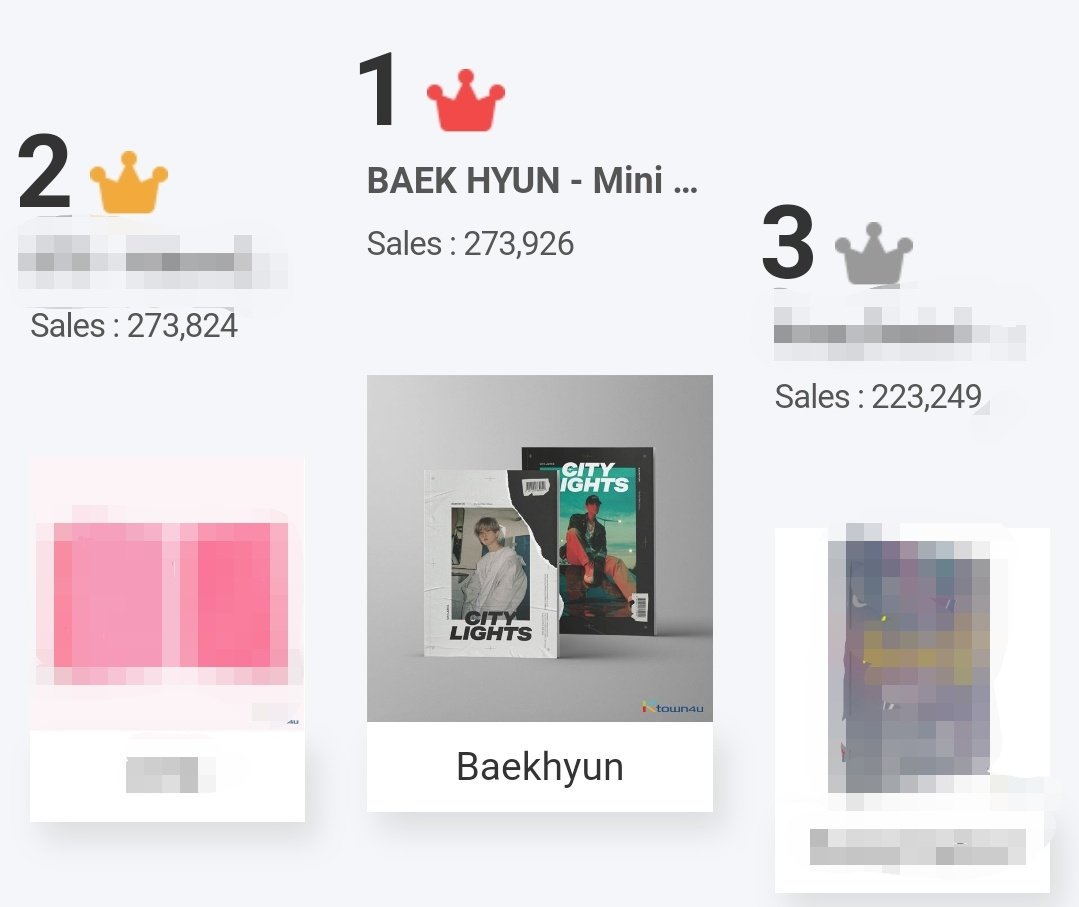 exoscharts's tweet photo. .@B_hundred_Hyun 'City Lights' surpass 273,900 copies sold and becomes the best-selling item of all time in Ktown4u! @weareoneEXO https://t.co/oLoxvBYIV4