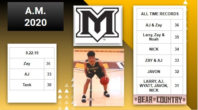 <a href="/dr1ppyzay/">Landon wilson</a> shot the ball well this morning. Tank finished with a solid 30 and <a href="/_ajaiden/">A'J Cheeks</a> is consistently in the 30's . Heads up, our 2023 was dominant today, taking the top three spots. Don't be surprised.