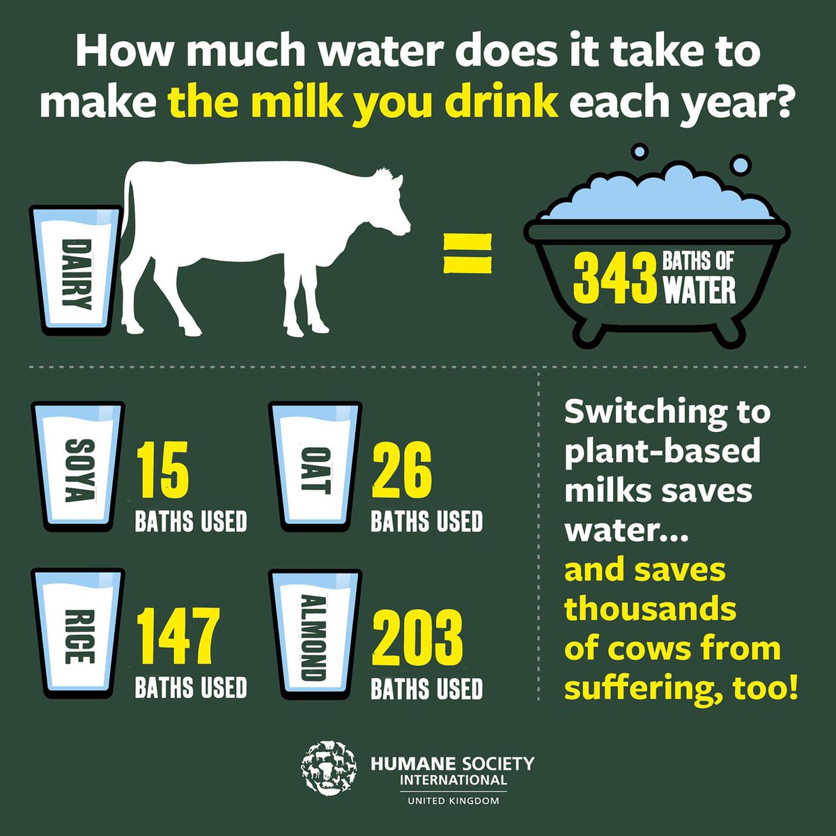 Happy #WorldPlantMilkDay! Did you know you can save 328 baths of water 💦 by switching to plant milk for a year? Plant milks also produce fewer greenhouse gas emissions than dairy & take up less land to produce! So try #plantbased & help save the 🌍& 1000s of cows too! 🐄 🥛 🌱