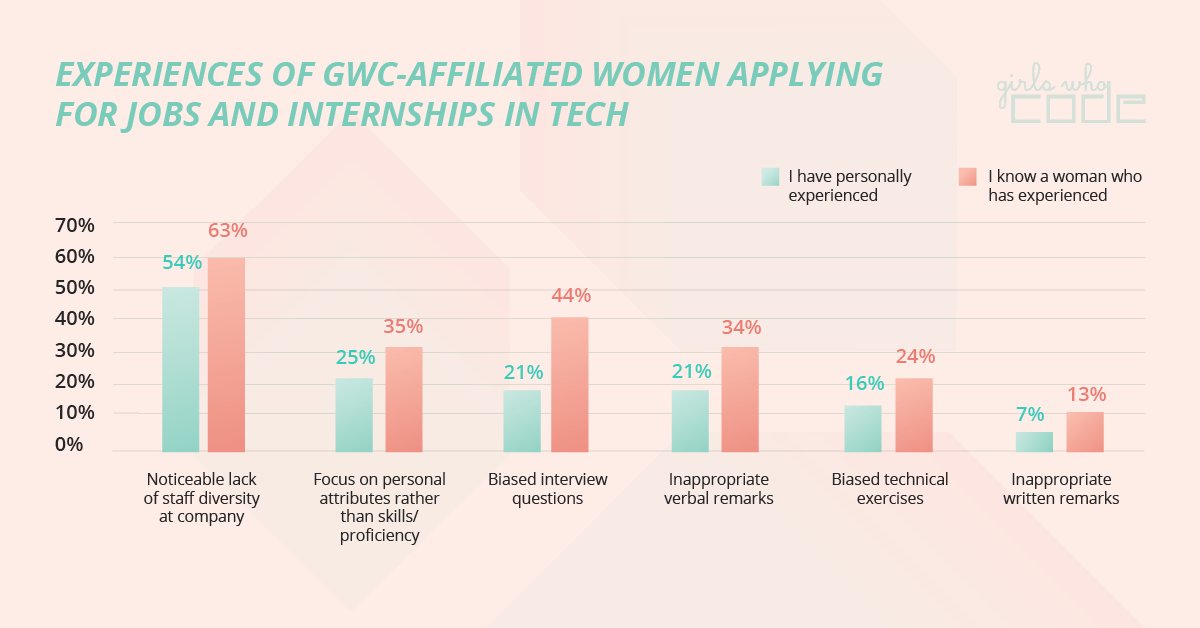 GirlsWhoCode's tweet image. A behind the scenes look at what our girls are experiencing in tech industry interviews. #TechToo 

Read more on @WIRED: wired.com/story/for-youn…