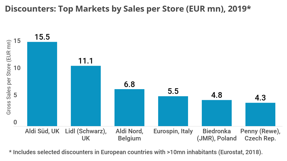 LZ_Retailytics's tweet photo. Too Strong to Surrender to the Brexit Fear
After years of hardship, the British Isles have turned into a gold mine for the discounters Lidl and Aldi Süd. On the continent, store sales are much lower. For more data, sign up for access now:
https://t.co/ctPGHEbmGj https://t.co/s4c9rsEl1i