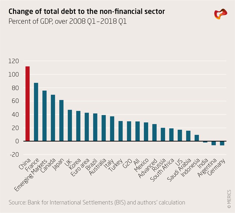 merics_eu's tweet photo. China’s corporate debt to GDP ratio is now among the highest globally. Former MERICS visiting academic fellow Ma Guonan examines the drivers and risks of China's high and rising corporate debt in the latest China Monitor Perspectives: https://t.co/ajtEsG4WOk https://t.co/21i8ZeD4wd