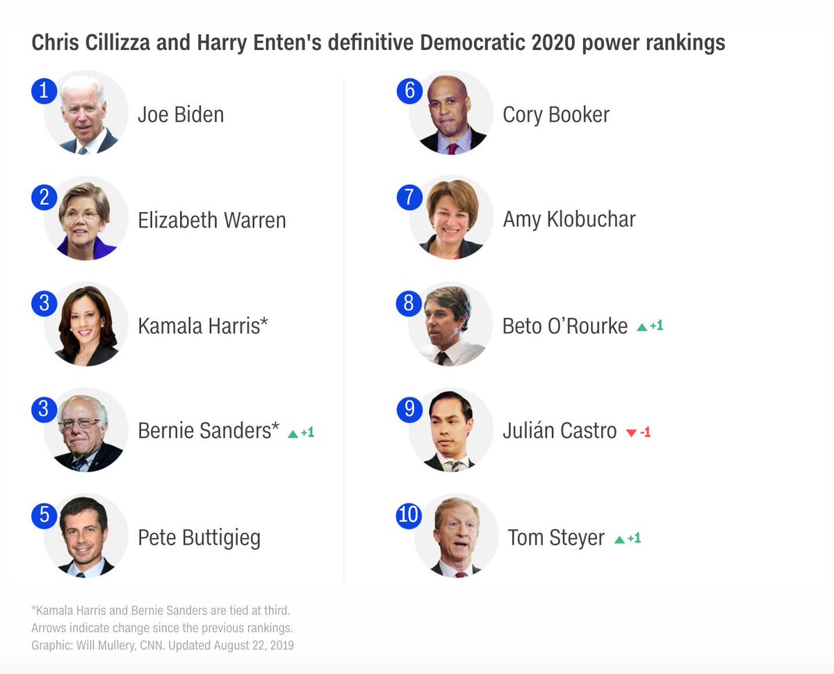 CNN's tweet photo. The 2020 Democratic field is going to start shrinking faster now | Analysis by @CillizzaCNN & @ForecasterEnten https://t.co/WaXyfPWiWf https://t.co/woH7nrMYKv