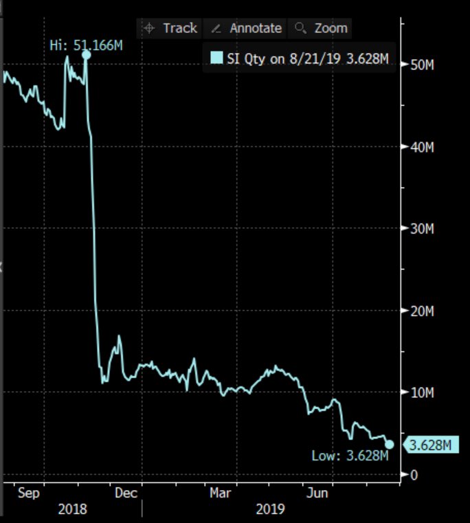 dossam322's tweet photo. Even the $$ behind the mouthpieces no longer believes in the $MDXG disinformation campaign. Short interest(SI) plunging to new lows. @AlderLaneeggs @gmorgenson @opinion_joe @MelinAnders @SEC_Enforcement @AureliusValue @viceroyresearch @SamAntar @shmologic
Source: daily SI, Markit https://t.co/r9srMcf6Hl