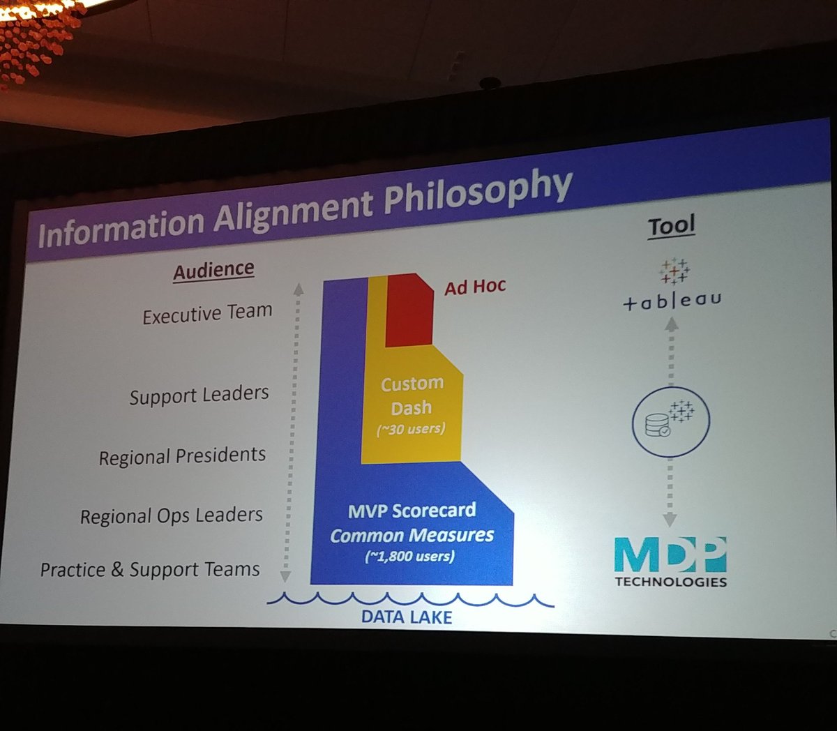 MortensonDP's tweet photo. Our own Dr. Will Engilman and Corby Ewing are exploring how business intelligence can drive better business performance. #scalingup2019 https://t.co/6hIHtHc2pv
