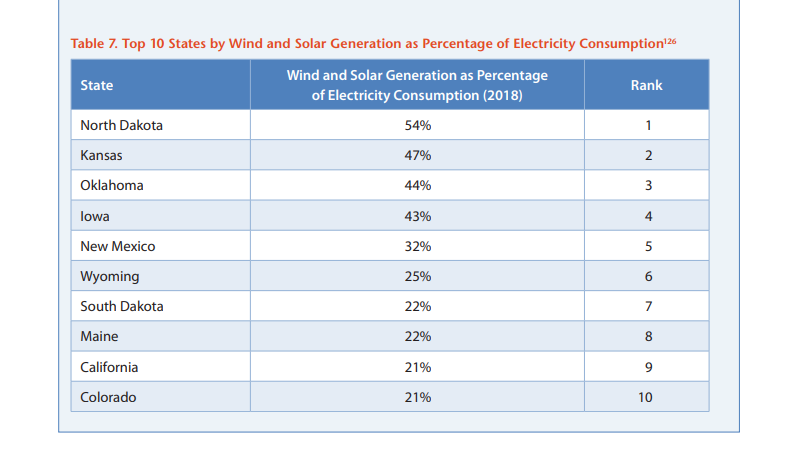 FrontierRJ's tweet photo. My little landlocked, red state heart is proud as can be at this list. The heartland accounts for 5 of the top 10 states powering themselves with #renewable energy. See more #energy leaders in our new @FrontierGroupUS / @EnvAm report #RenewablesRising https://t.co/uA9Hq0g2Mv https://t.co/6TqG2LKBxb