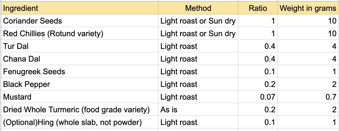 krishashok's tweet photo. Turns out that the recipe that my mother uses for her Sambar powder came from her grandmother's grandmother. You can use the Google spreadsheet to calculate proportions for any weight https://t.co/51IXi5ibbK https://t.co/sEGUcp6AeB
