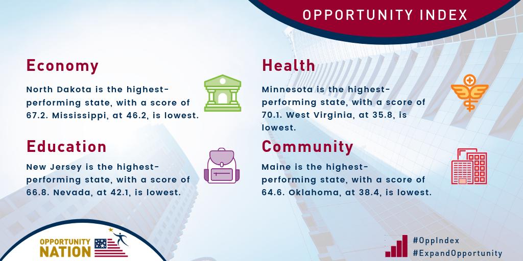 oppnation's tweet photo. What does #opportunity look like where you live? Explore the new #OppIndex for the latest findings on barriers to #equity. See how opportunity and equity or the lack of them affect communities across America. Learn more at https://t.co/7TMkCoIExt. https://t.co/VIPxtGVjhI