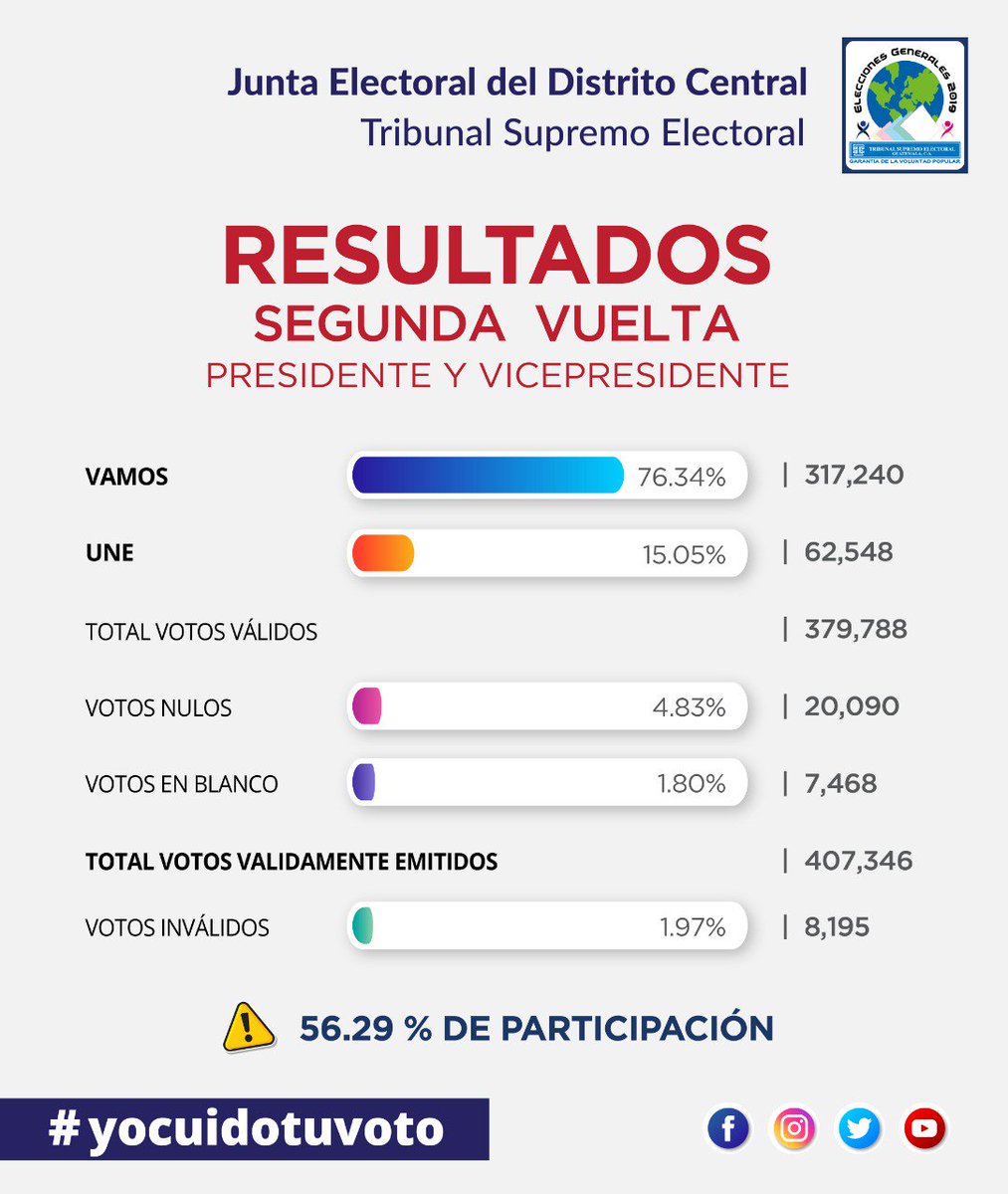 Estos son los resultados oficiales de la Segunda Vuelta de las #Elecciones2019GT en el Distrito Central. #yocuidotuvoto #JEDC2019