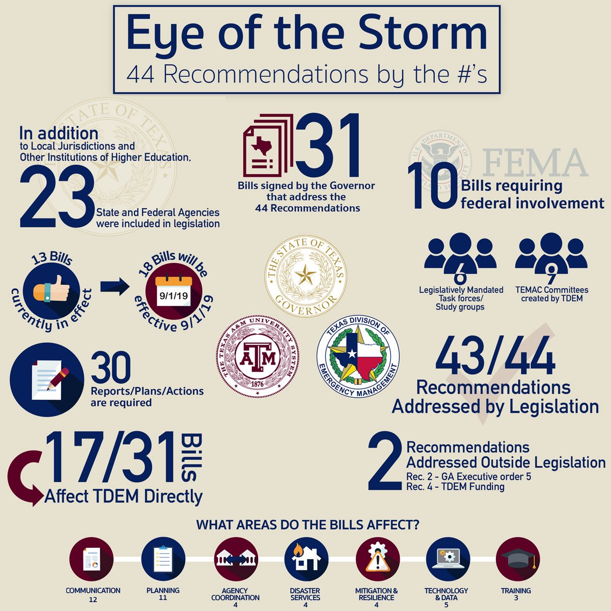 TDEM's tweet photo. This morning at #TEMAC, @chiefkidd shared a progress report on the 44 legislative recommendations following the 86th Session. To learn more about each of the recommendations, read the Eye of the Storm report here: https://t.co/H70T2p4M0w https://t.co/3aki6voq7u