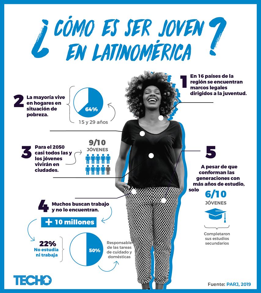 Unidosenred's tweet photo. ¿Cómo es ser joven en América Latina? Los retos para las juventudes de la región son grandes. Ahora puedes conocer las propuestas de más de 4 mil jóvenes para transformar ciudades. Descubre el PLAN DE ACCIÓN REGIONAL DESDE LAS JUVENTUDES #PARJ https://t.co/VsYZIKc2ap @Techo https://t.co/uboZw30Moz