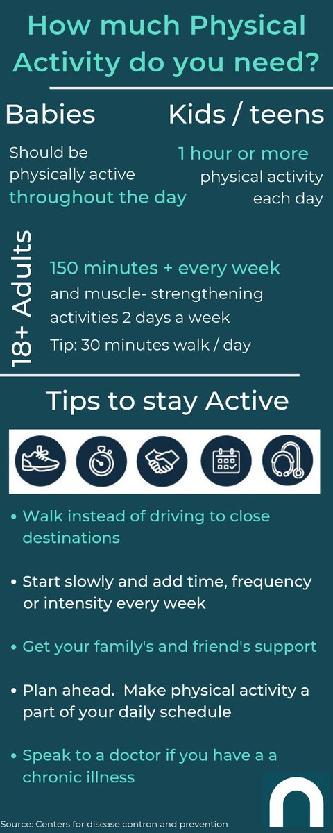 NitroDigital's tweet image. #Chronic diseases are rising across the world. 
Regular #PhysicalActivity not only helps in preventing such diseases but also improves your overall #health, #fitness, and quality of #life. Here are some #tips on staying #active.

cdc.gov/chronicdisease…