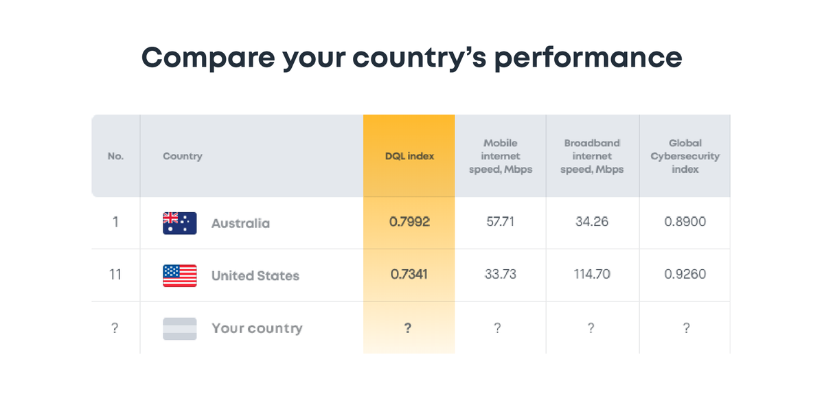 surfshark's tweet photo. We've made a special tool which allows you to compare how your country ranks globally in terms of Digital Quality of Life #DQL ⚖️ Check it here to learn more 🤓 >>> https://t.co/8gFmcHMENL #Surfshark #privacymatters #digitalqualityoflife #index https://t.co/ELCVA9CCSx