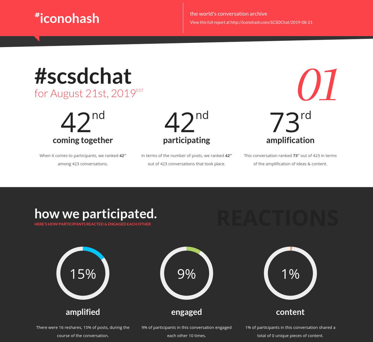 iconohash's tweet image. Your daily conversation report is ready for #SCSDChat for Aug 21st iconohash.com/SCSDChat/2019-…