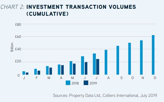 Occupier markets are generally stable and investment volumes rebounded in July. Although weaker than last year, the commercial property sector looks stable going into Autumn Brexit finale. Find out more here:

colliers.com/-/media/files/…

#commercialproperty #investment #brexit