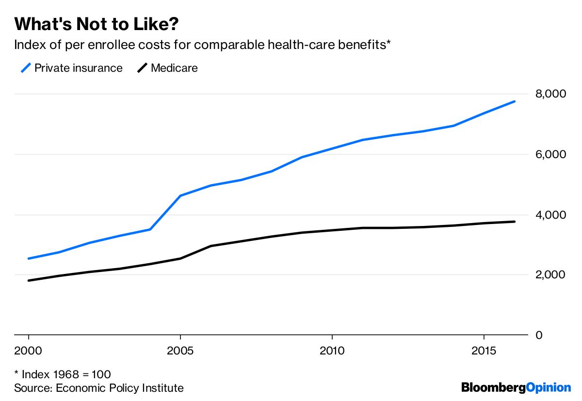 When it comes to negotiating prices, insurers have failed spectacularly to keep prices under control, with little bargaining power against quickly consolidating hospital monopolies. Many have proposed doing all-payer rate setting, which would take this job from them as well