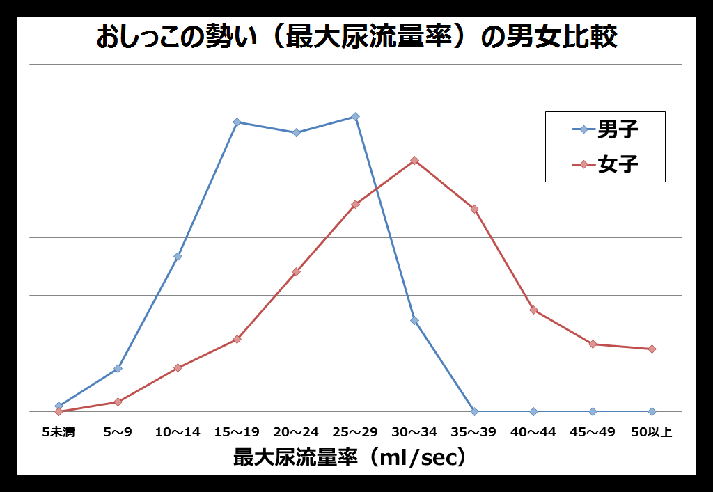 Girls_Toilets's tweet photo. 【続き】
昔見つけた興味深い資料。
男女19人477回の排尿の尿流率（おしっこの勢い）を測定したグラフ。違いが正確にわかるように目盛のスケールを同一に調整してみた。
やっぱり女子ってすごい😮これも尿道の構造の違いから生まれる差ですね。 https://t.co/gAlonKiF5m