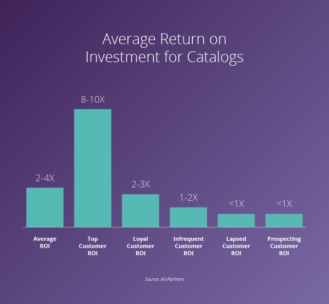 Plytix's tweet image. “Printed and digital catalogs drive consumer sales” - Don’t believe me? 
Check out why catalogs are a foundational part of any brands marketing omnichannel strategy. 😍
 bit.ly/2WA9aEN 
#omnichannel #digitalcatalogs #ecatalogs