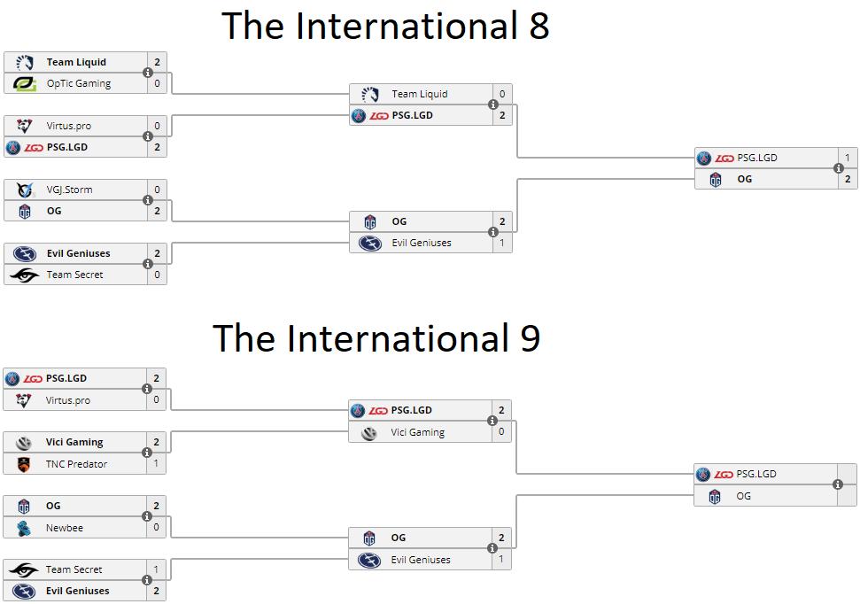 Liquipedia Dota 2 At Liquipediadota Twitter