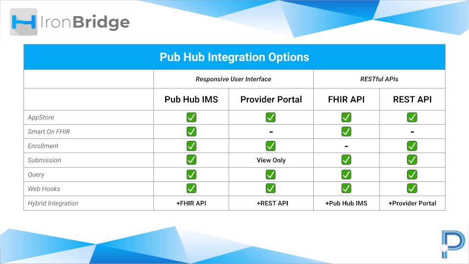 IronBridgeCorp's tweet photo. Pub Hub can help our customers transition from immunization submission to immunization submission and query through our Immunization Management System, Provider Portal, FHIR API, or any combo of our options. #FHIRAPI #SMARTonFHIR  #NIAM19 https://t.co/pJiCqy0cri