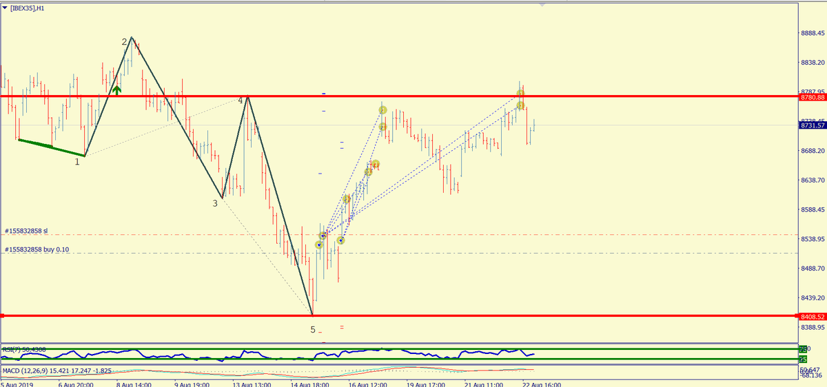 mmilken's tweet photo. $IBEX 1H: pues dos parciales más cerrados que ya llegó al objetivo 4H, dejamos un último parcial por si quiere seguir hacia arriba, en más que BE. Enhorabuena a l@s que acompañaron #livetrading #ondadewolfe #strikesagain #wolfewave #threadsdontlie #pacienciaydisciplina 📉✅💶👨🏫🤓 https://t.co/RGmwo0N2fC