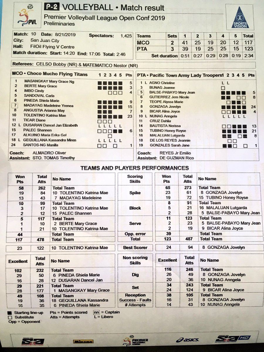 fromtheriles's tweet photo. So @JOVZKIE08 played a total of 15 sets in 3 matches in 2 different leagues for 2 different clubs that lasted almost 3 hours each with less than 24 hours in between playdates. Talk about professionalism, dedication and heart. Sinulit mo naman yung pagbabalik mo👏🏻 https://t.co/EiRowU3bq8