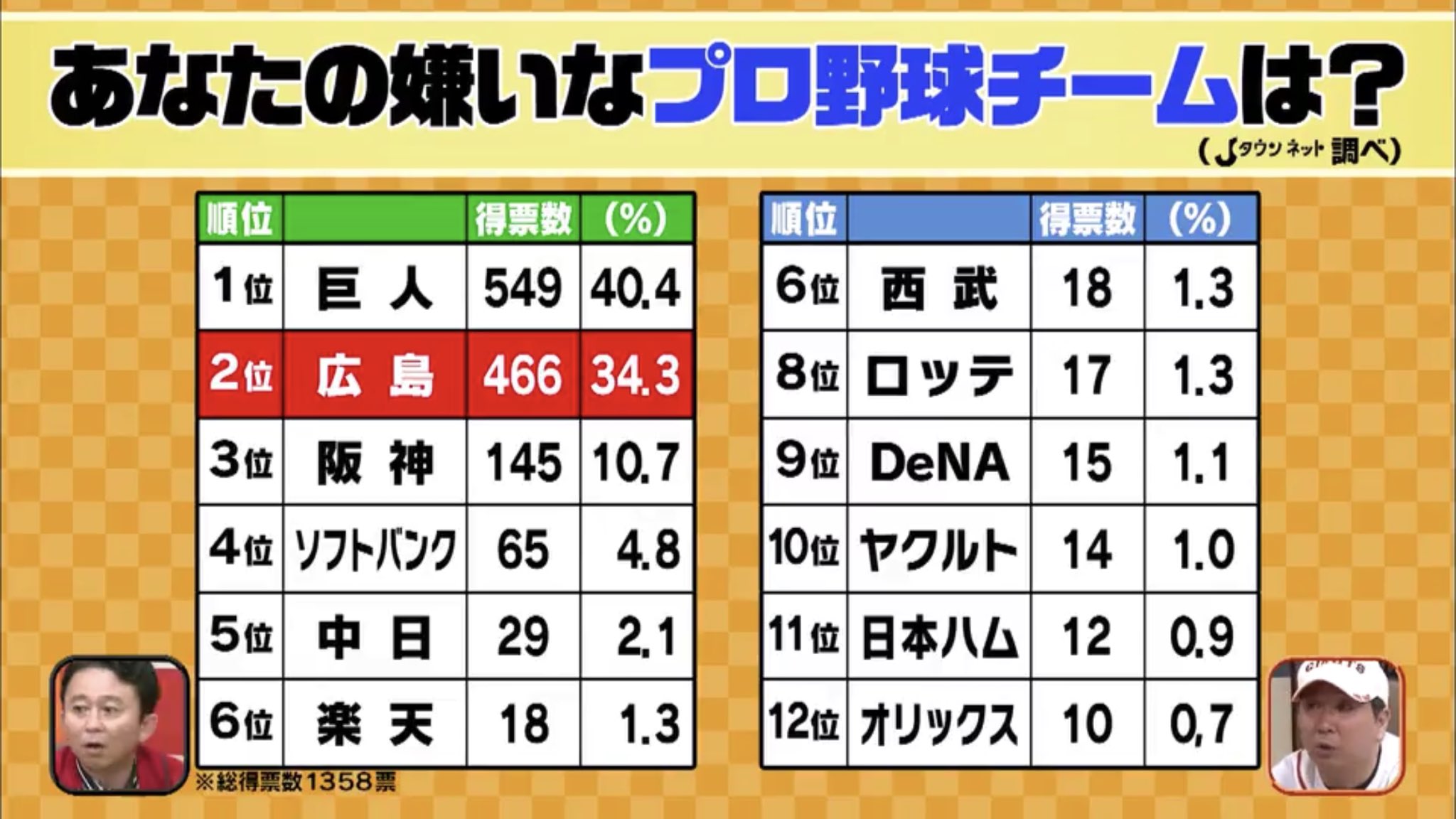 大福 広島が嫌われる理由はさんまさんが嫌いな芸人1位になるようなもので 面白すぎたり強すぎるから 巨人は ｗ T Co zyrqxk4f Twitter