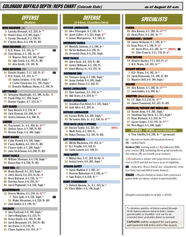 Colorado State Depth Chart