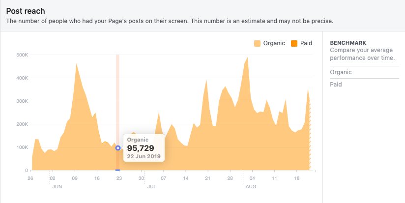 viralbelfast's tweet photo. Viral Belfast reached an estimated 18 million people from 1st June 2019 to 22nd August 2019 on Facebook. Here's the stats below, with one of the lowest daily figures highlighted. I don't know what to even say. Thank you :). https://t.co/Z7XCh6Prm2